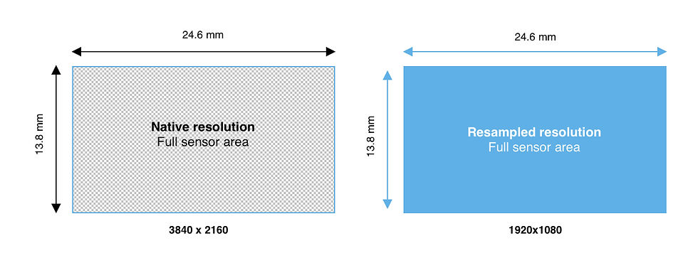 A graphics showing full area resampling of an image sensor