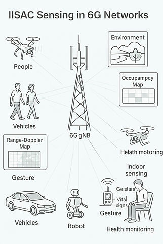 IISAC sensing in 6G networks - scheme