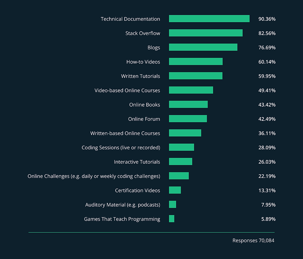 Learning resources for developers