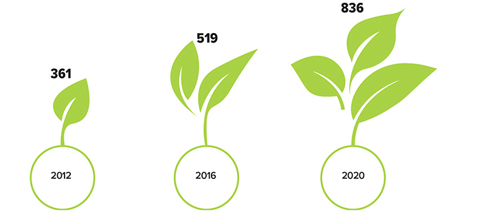 There were 361 ESG investment funds in 2012, 519 in 2016, and 836 in 2020.