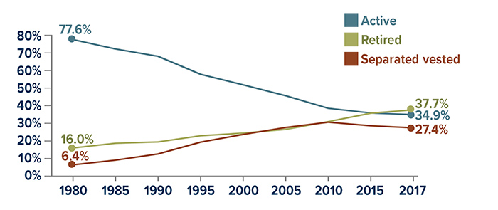 Participants in single-employer pension plans, by status in 1980: Active 77.6%, retired 16.0%, separated vested 6.4%. In 2017: Active 34.9%, retired 37.7%, separated vested 27.4%.