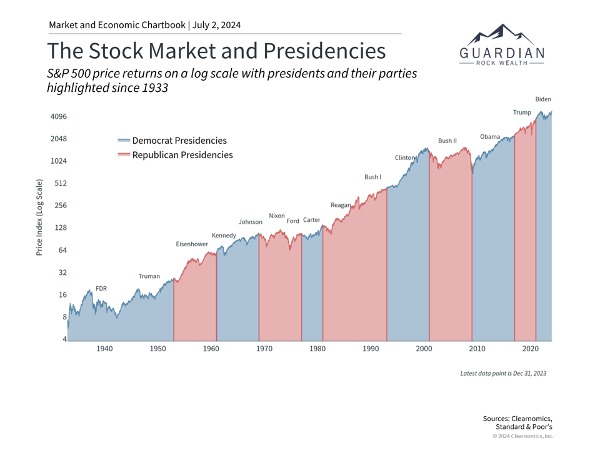 Presidential Election Market Cycles