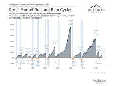 Bull Bear Graph
