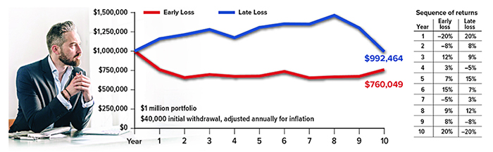 Early loss over 10 years totals $760,049. Late loss totals $992,464 based on a retirement portfolio of $1,000,000 with $40K initial withdrawal adjusted for inflation. Sequence of returns, year 1: early loss minus 20%, late loss 20%. Year 2: early loss minus 8%, late loss 8%. Year 3: early loss 12%, late loss 9%, Year 4: early loss 3%, late loss minus 5%. Year 5: early loss 7%, late loss 15%, Year 6: early loss 15%, late loss 7%. Year 7: early loss minus 5%, late loss 3%. Year 8: early loss 9%, late loss 12%. Year 9 early loss 8%, late loss minus 8%. Year 10: early loss 20%, late loss minus 20%