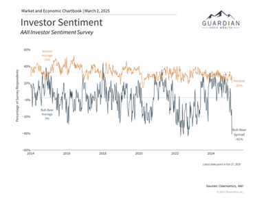 Market Sentiment Chart
