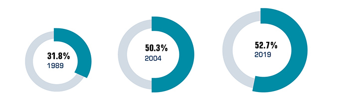 Percentage of U.S. households that own stocks: 31.8% in 1989, 50.3% in 2004, 52.7% in 2019.