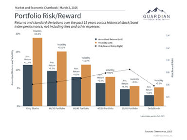 Risk Reward