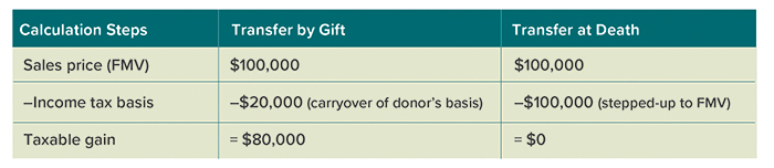 Calculation steps: Sales price (FMV). Transfer $100,000 by gift minus income tax basis of $20,000 (carryover of donor’s basis) = a taxable gain of $80,000. Transfer $100,000 at death minus $100,000 stepped-up to FMV = $0 taxable gain.