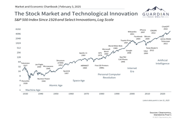 Technological Advances history