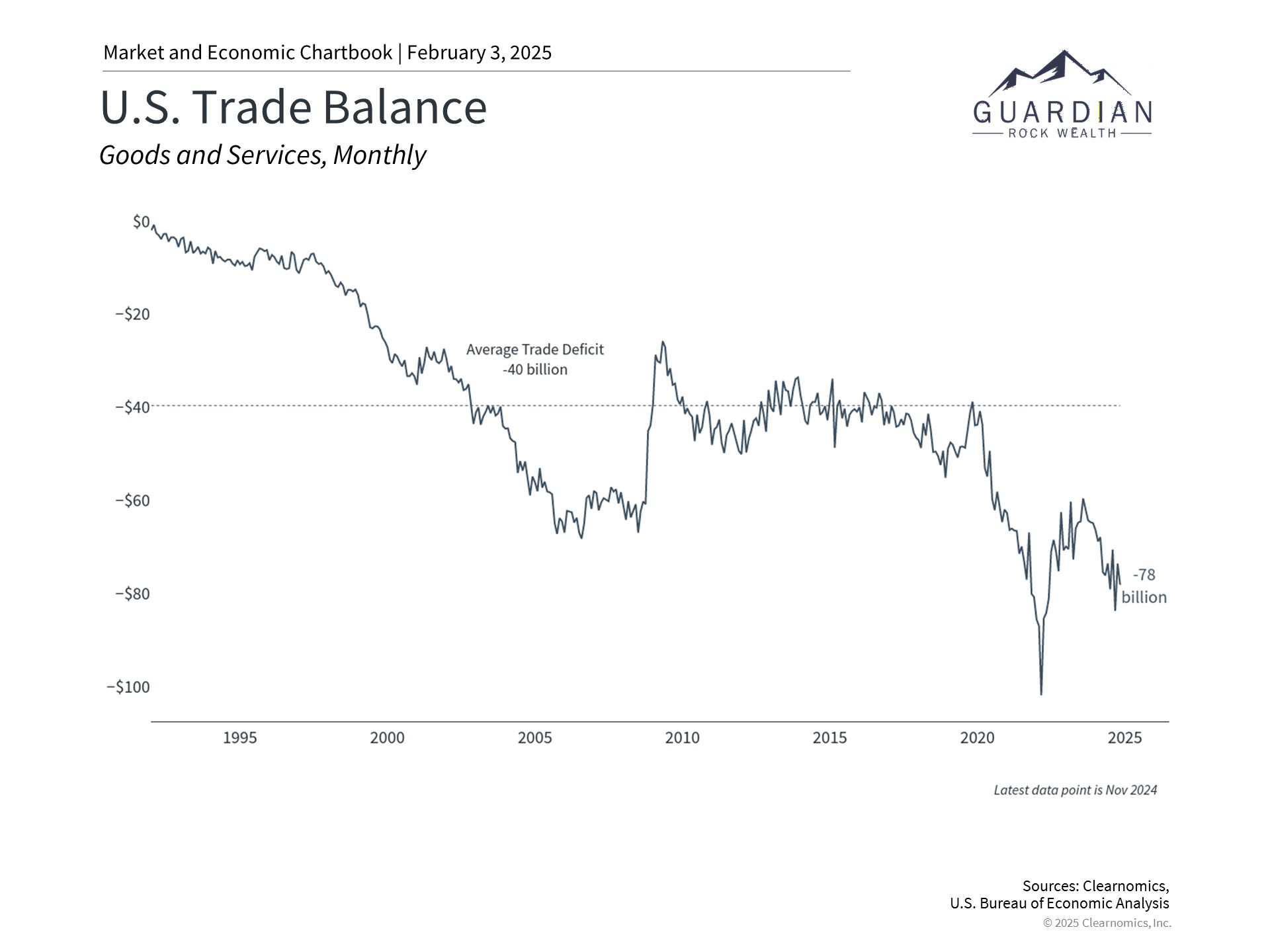 US Trade Balance History