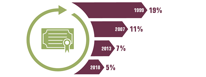 Average percentage of 401(k) assets invested in company stock. 19% in 1999. 11% in 2007. 7% in 2013. 5% in 2018.