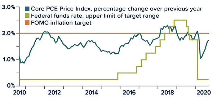 Federal funds rates hovered around 0.5% from 2010-2015, neared 2.5% in 2019, and sank back to 0.5% in 2020. Since 2010, Core PCE has been about 1% to 2.3%. The FOMC inflation target remained at 2% from 9/2010 to 9/2020.