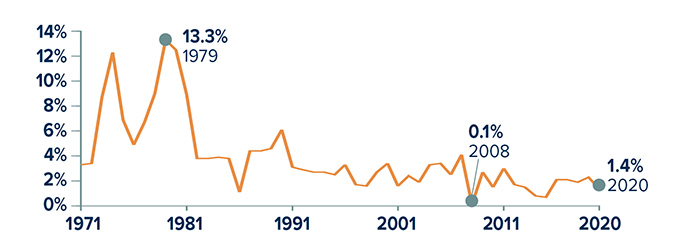 The U.S. inflation rate was 13.3% in 1979, fell to 0.1% in 2008 and climbed to 1.4% in 2020.