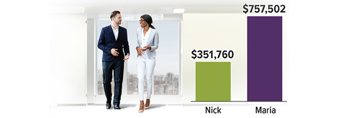 Nick contributes 6% a year to his 401(k). Maria adds an extra 1% a year to hers (up to limit). In 30 years, Nick has $351,760. Maria has $757,502.