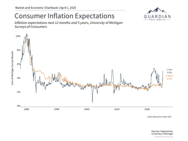 Inflation spike April 2025