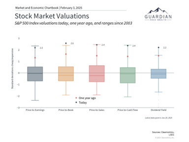 Stock Valuation History