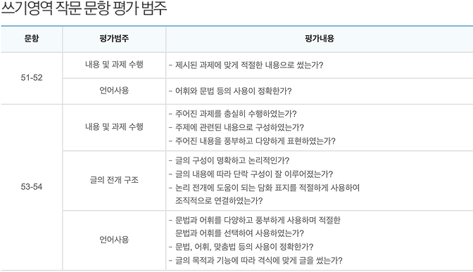 쓰기영역 작문 문항 평가 범주.png