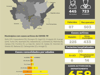 Con 67 casos nuevos registrados, hoy el número de contagiados se eleva a 1.168