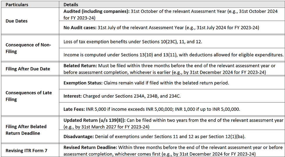 Table for ITR 7 and details