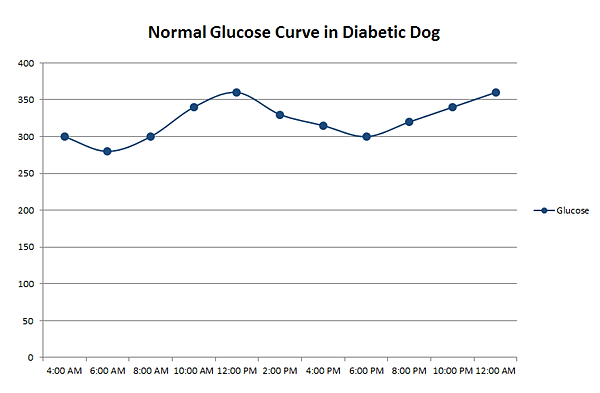 diabetic-dog-glucose-curves-charts
