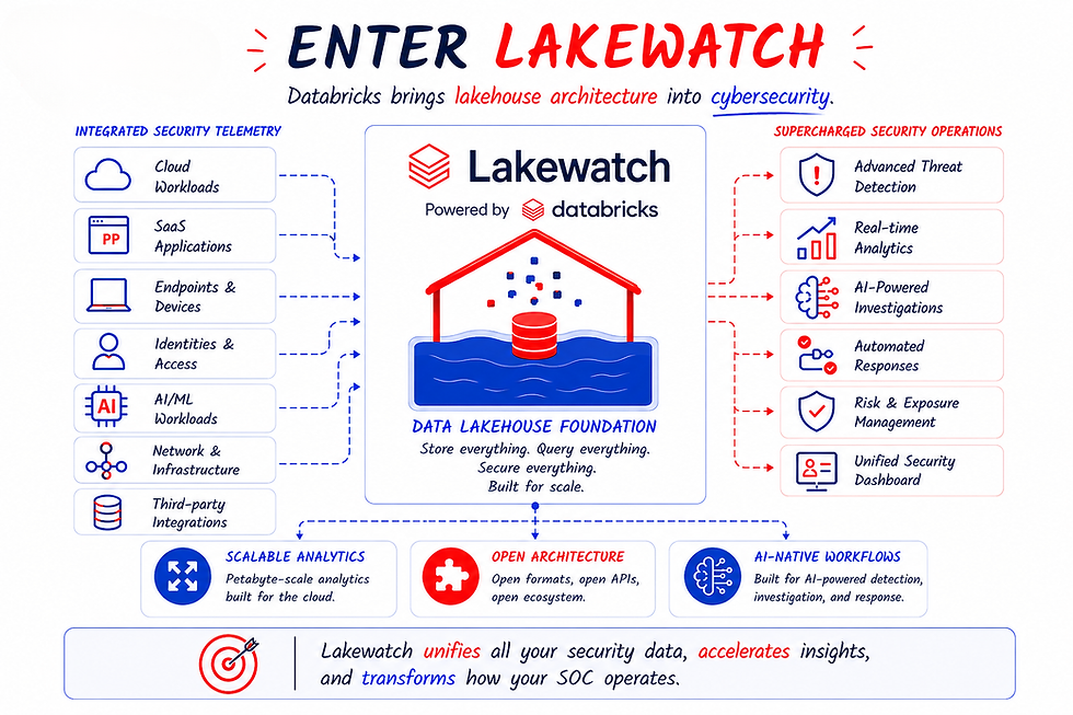 Lakewatch Databricks