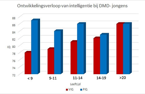 ontwikkelingsverloop IQ