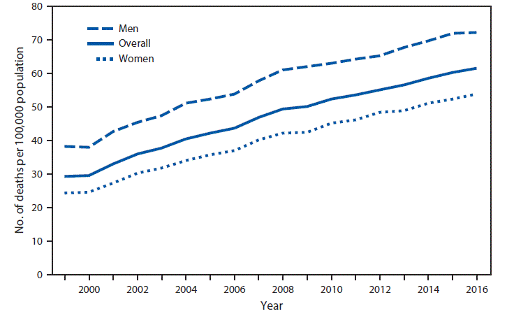 Death rates from falls among adults aged ≥ 65 years increased 110%!