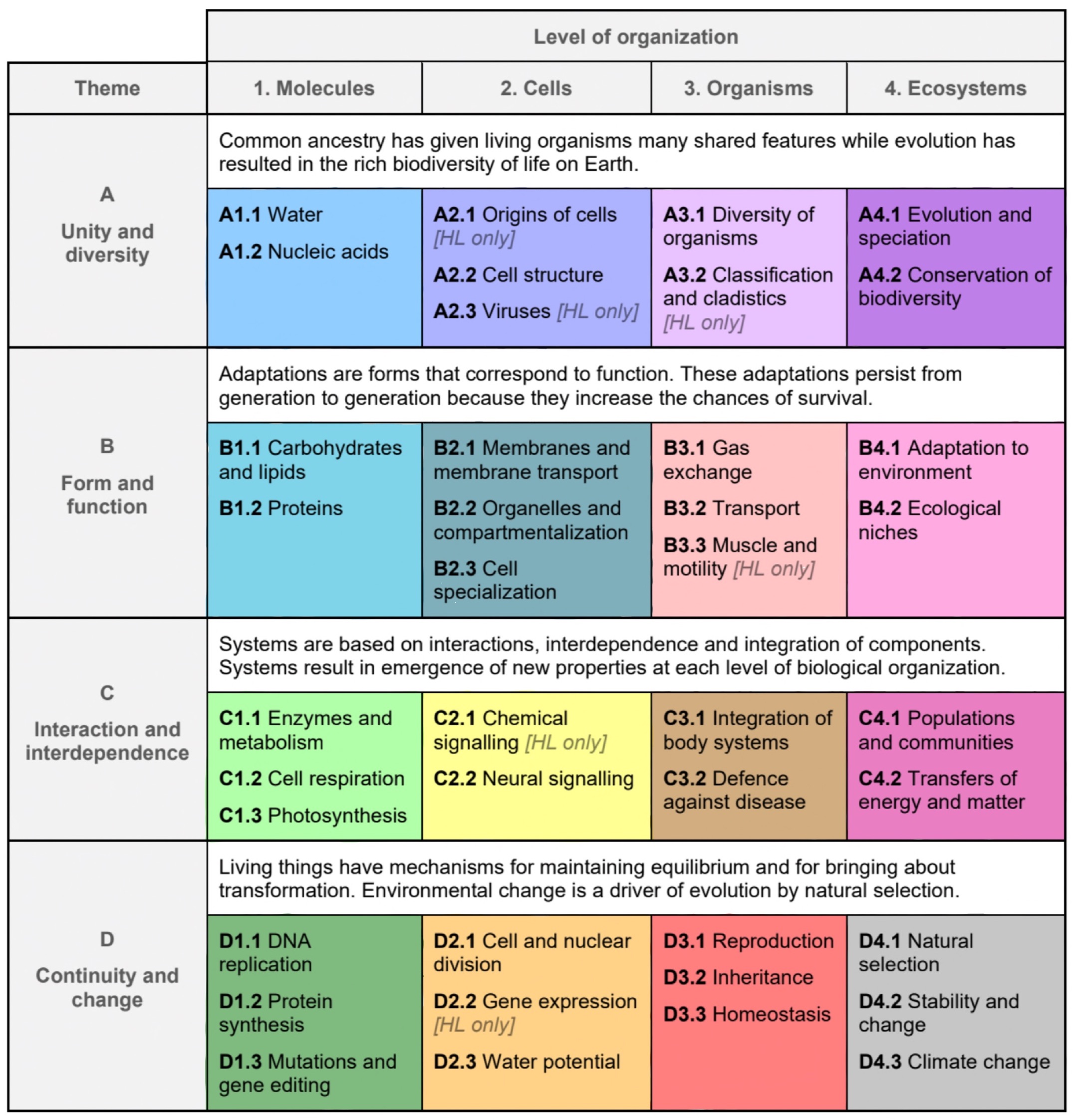 IB Biology New Curriculum Syllabus NoteworthyScience