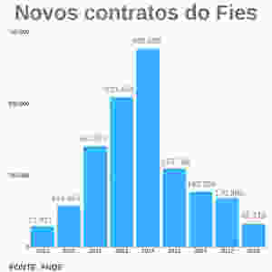 InovaMo - Novos contratos do FIES