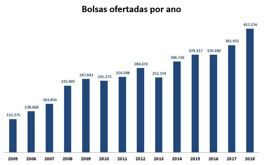 InovaMo - Prouni - Bolsas ofertadas por ano