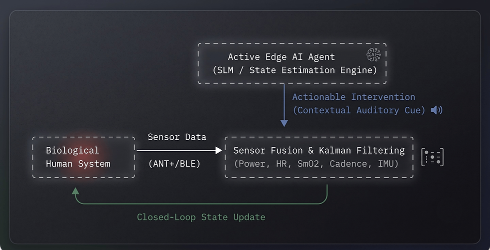 Closed-Loop Cybernetic Intelligence in Cycling: Real-Time Active Coaching via Multi-Sensor Fusion and Edge-AI Intervention Architecture