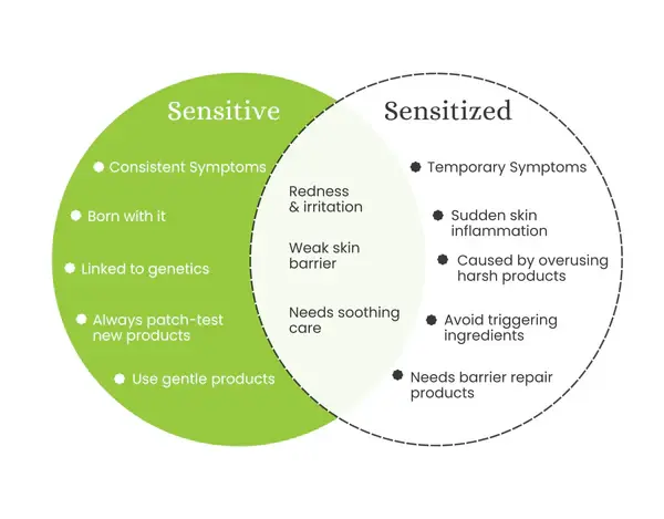 a chart outlining sensitive versus sensitized skin conditions