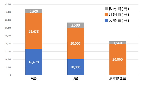 小野市 塾,小野市 塾 料金,小野市 塾 相場,小野市 塾 お金,小野市 学習塾 お金,中学生 塾 負担,小野市 塾 お金,小野 塾 費用,小野高 費用 塾,小野中 費用 塾