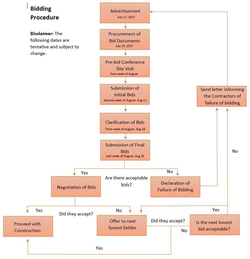 Bidding procedure of Advento Builders