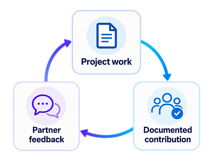 CareerBridge collaboration workflow diagram.png