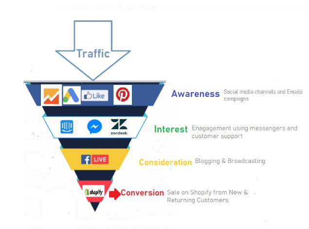 Typical Sales Funnel shows sales life cycle from visitors to paid customers.