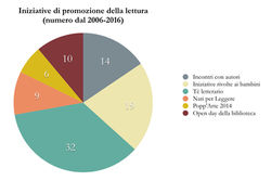 Promozione della lettura