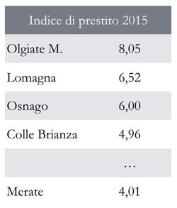 Indice di prestito 2015
