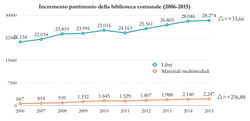 Incremento del patrimonio