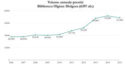 Volume prestiti