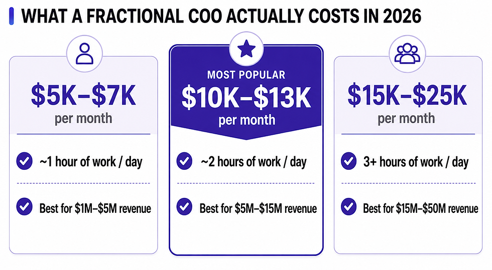 What a Fractional COO Actually Costs in 2026