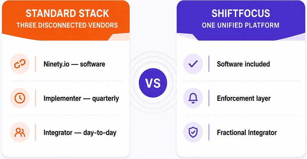Ninety.io + EOS Implementer™ vs ShiftFocus