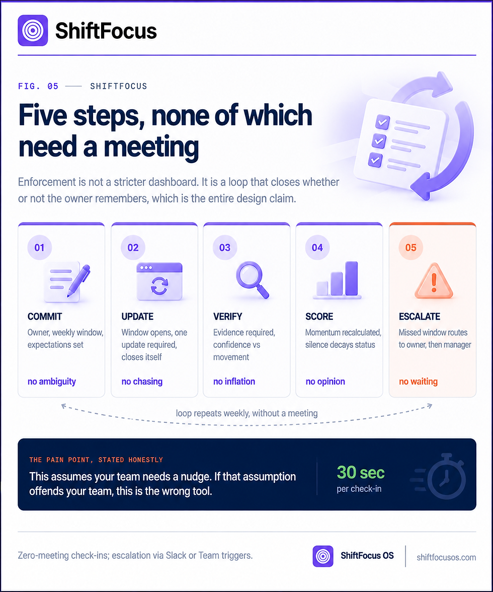 Five Steps, None of Which Need a Meeting