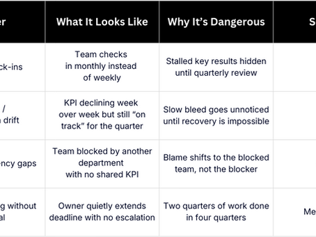 OKR Escalation Triggers Most Companies Miss
