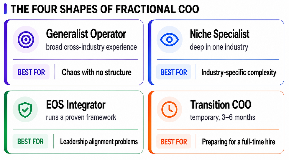 The Four Shapes of Fractional COO