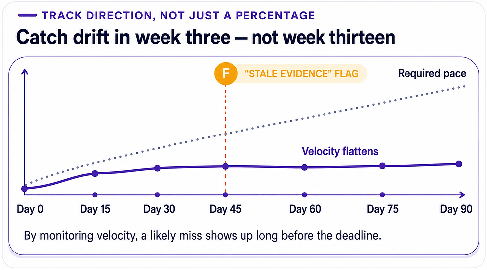 Catch Drift in Week Three — Not Week Thirteen