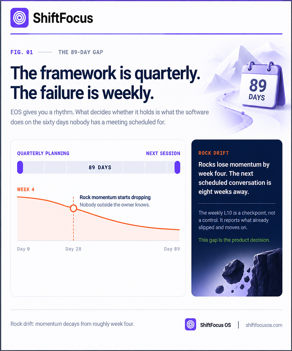 The Framework Is Quarterly. The Failure Is Weekly.