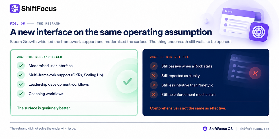 A New Interface on the Same Operating Assumption