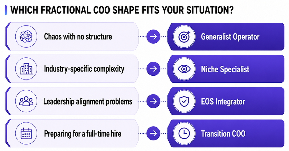 Which Fractional COO Shape Fits Your Situation