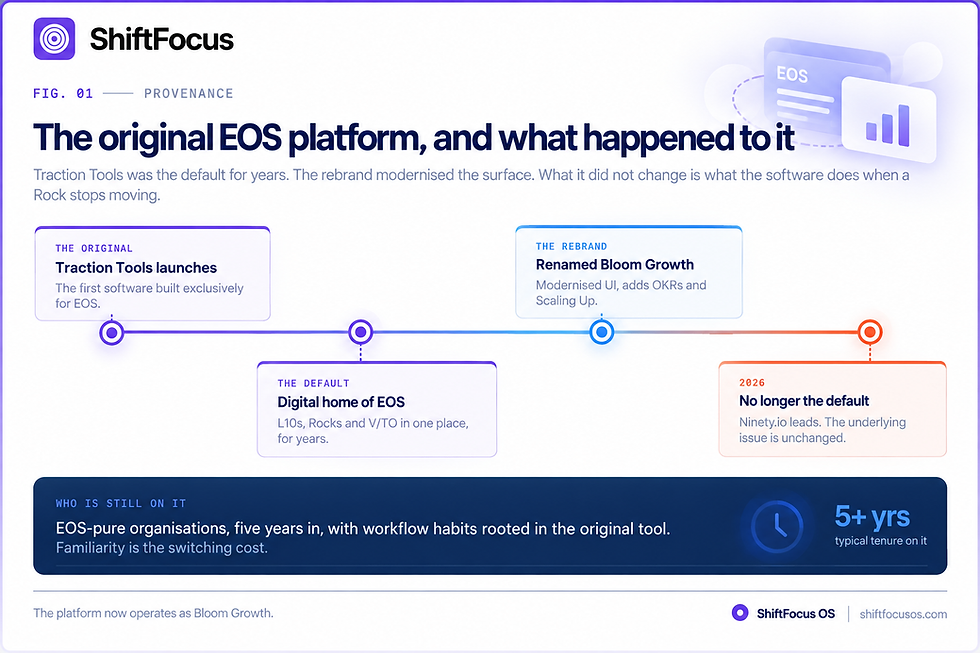The Original EOS Platform, and What Happened to It